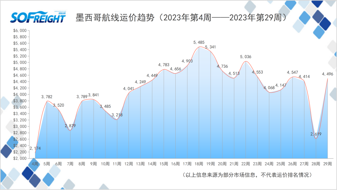 2023年第29周运价趋势（目的地篇）
