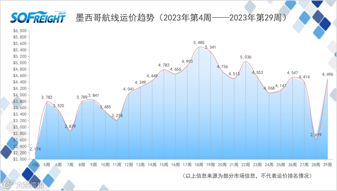2023年第29周运价趋势（目的地篇）