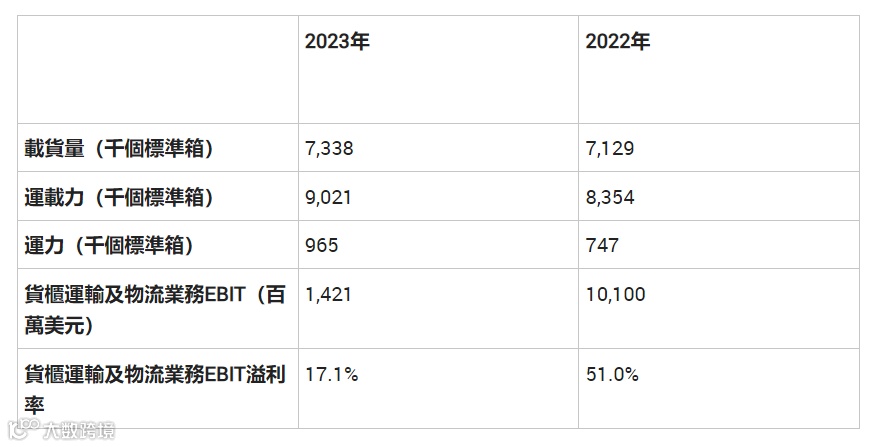 营收下降57.9%！OOCL业绩公布