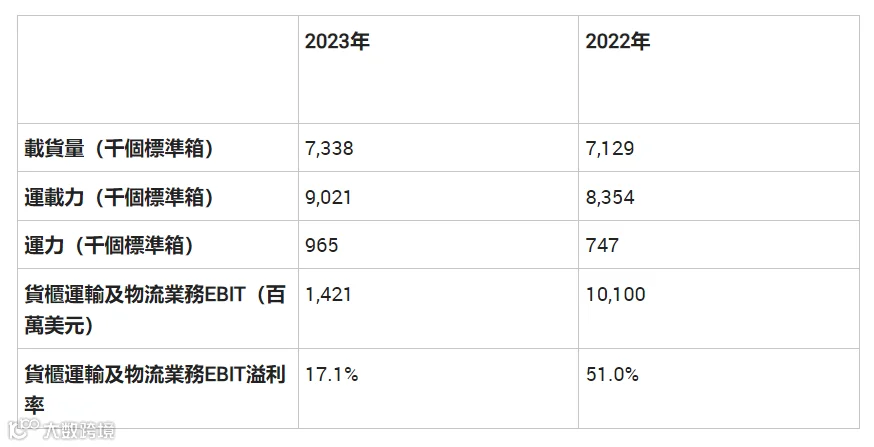 营收下降57.9%!OOCL业绩公布