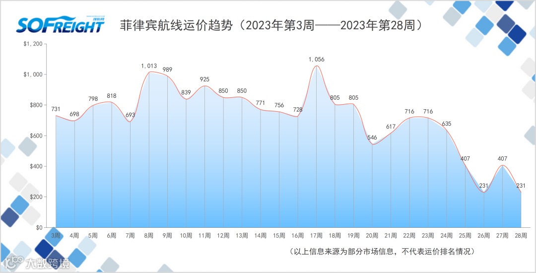 2023年第28周运价趋势（目的地篇）