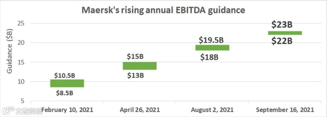 强劲业绩仍未见顶！集运市场进入超级周期，船公司明年业绩将比今年还高
