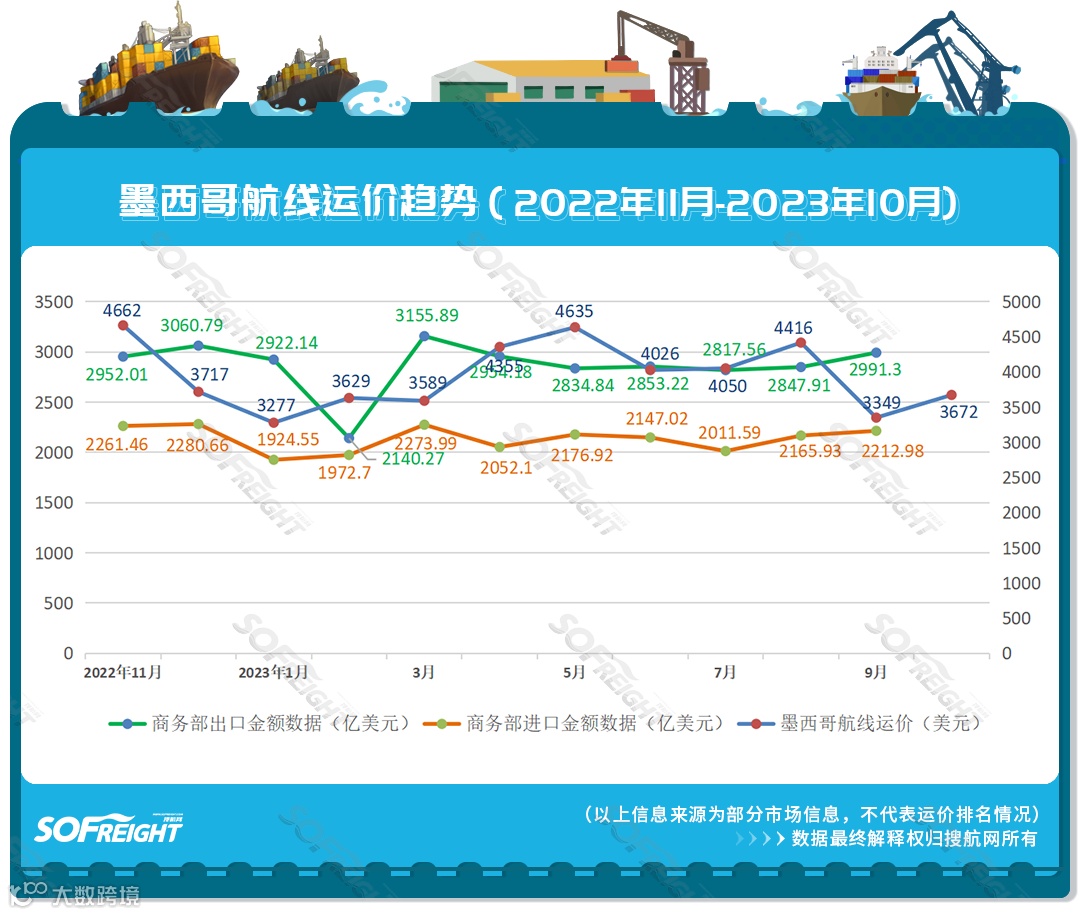 2023年10月运价趋势（目的地篇）发布！