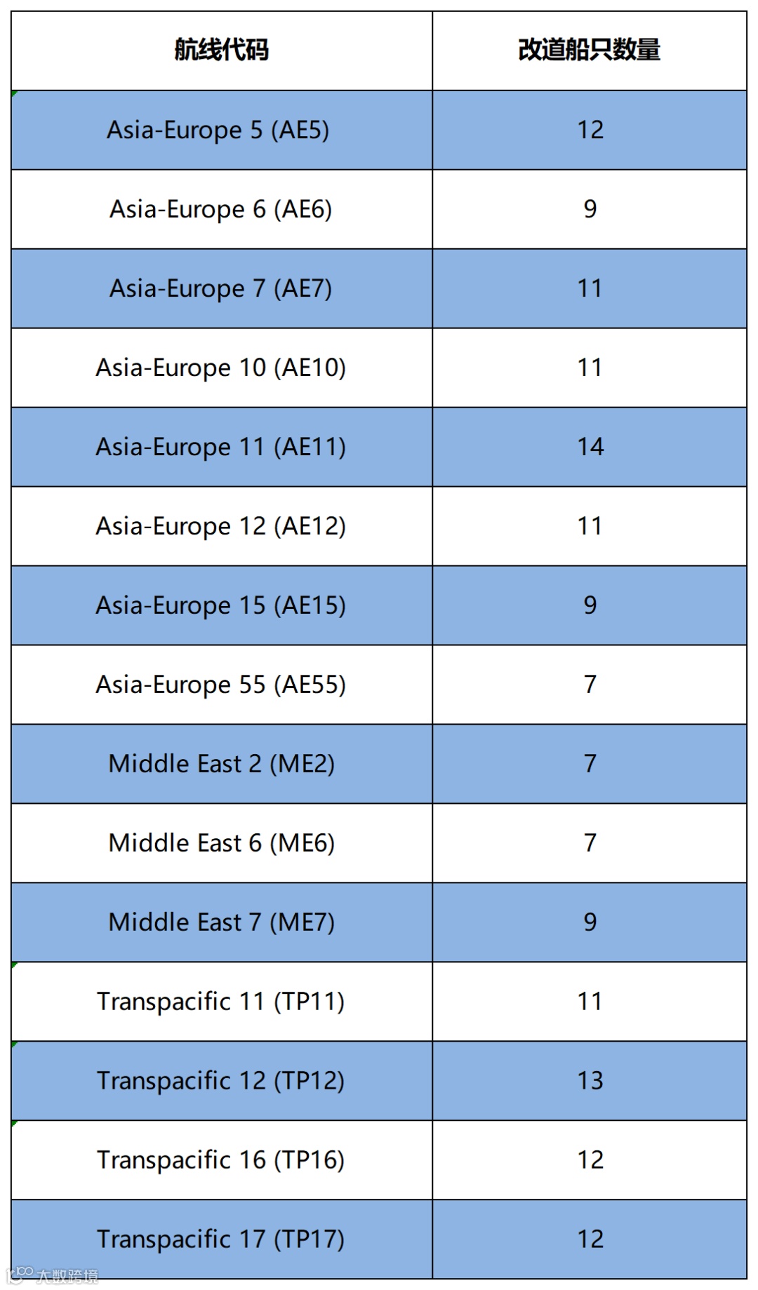 骤降82%!单箱突破10000美金!全球运力面临大洗牌