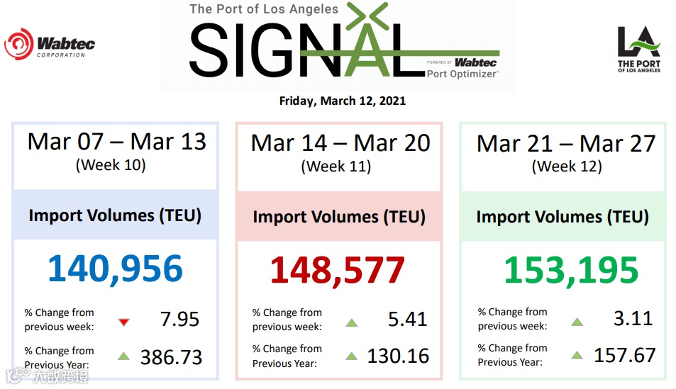 亚欧货运量持续增长，美西拥堵成新常态，即期运价仍处高位，集装箱短缺进入循环