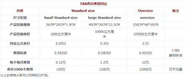 跨境电商丨FBA库存费用，从细节开始“节流”