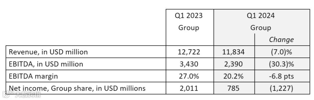 第一季度业绩出炉！达飞预测海运价格下半年将降温？