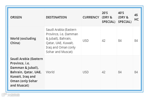 注意,近期报价需留意这项紧急附加费,7家船公司已发出收费通知!