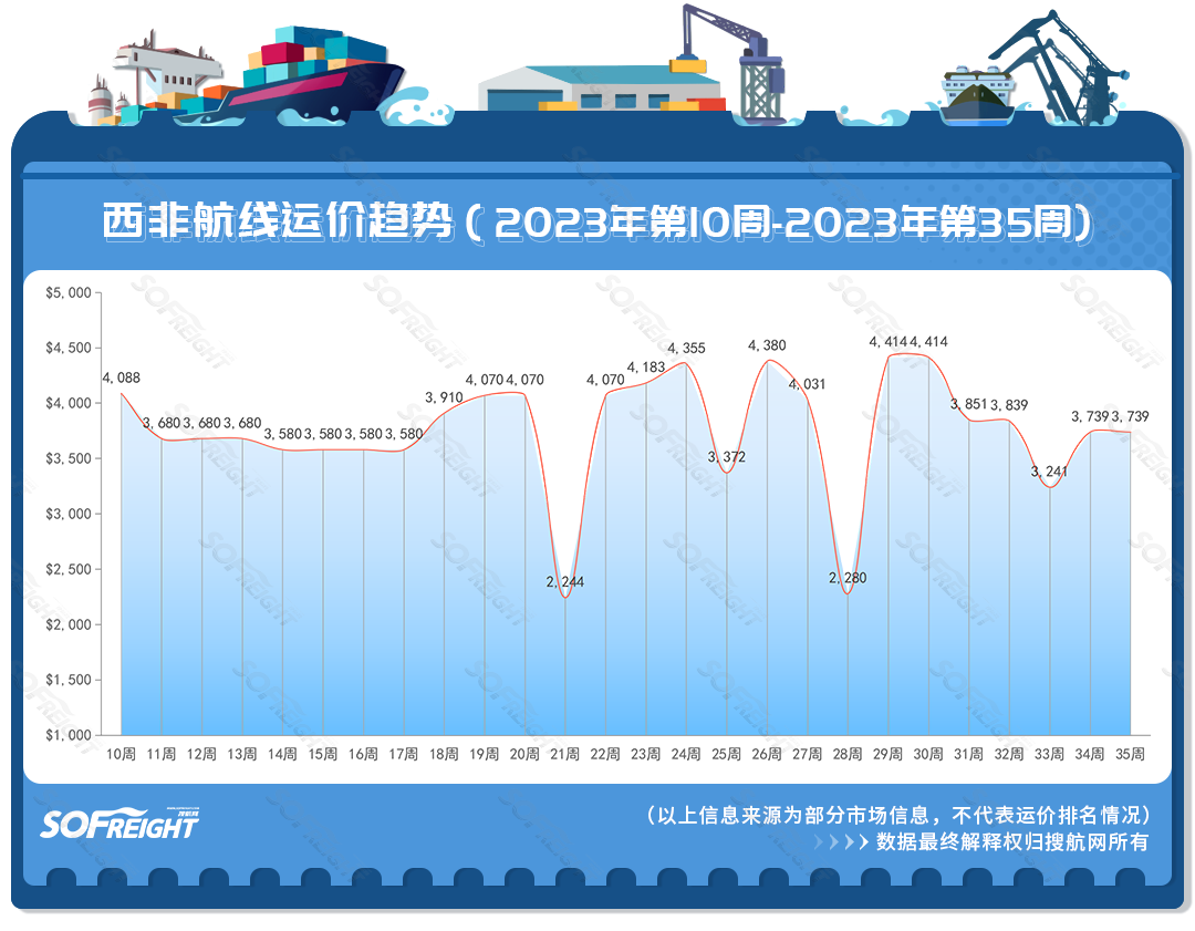 2023年第35周运价趋势（航线篇）