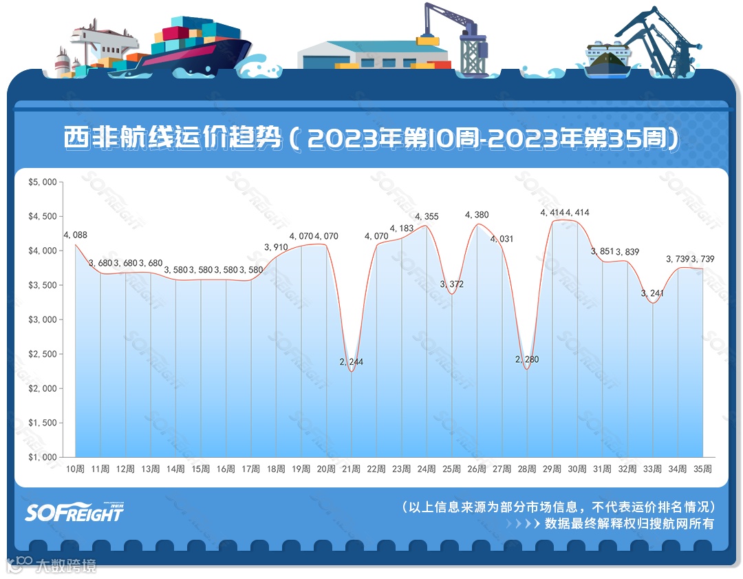2023年第35周运价趋势（航线篇）