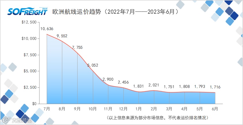 2023年6月运价趋势（航线篇）