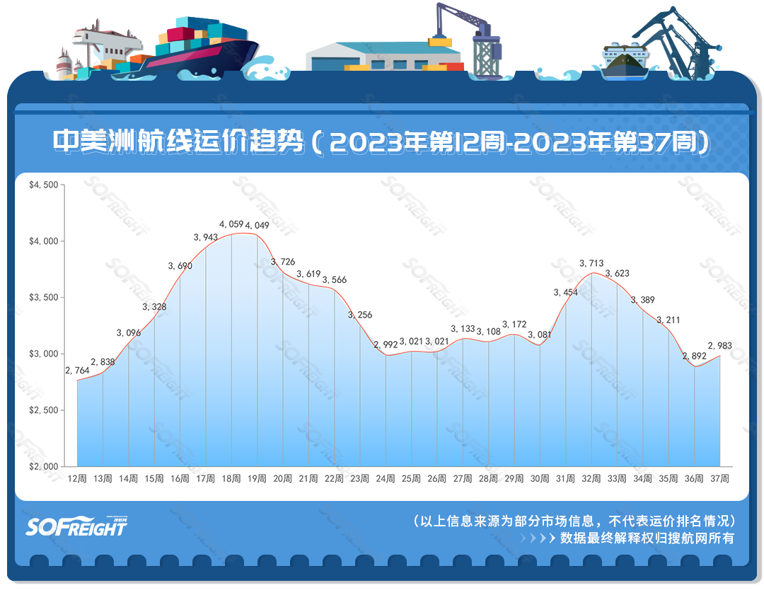 2023年第37周运价趋势（航线篇）