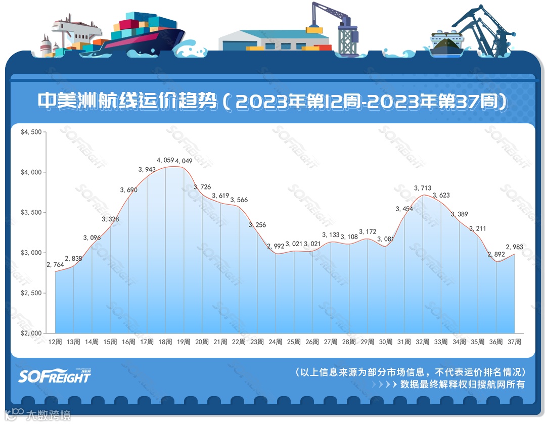 2023年第37周运价趋势（航线篇）