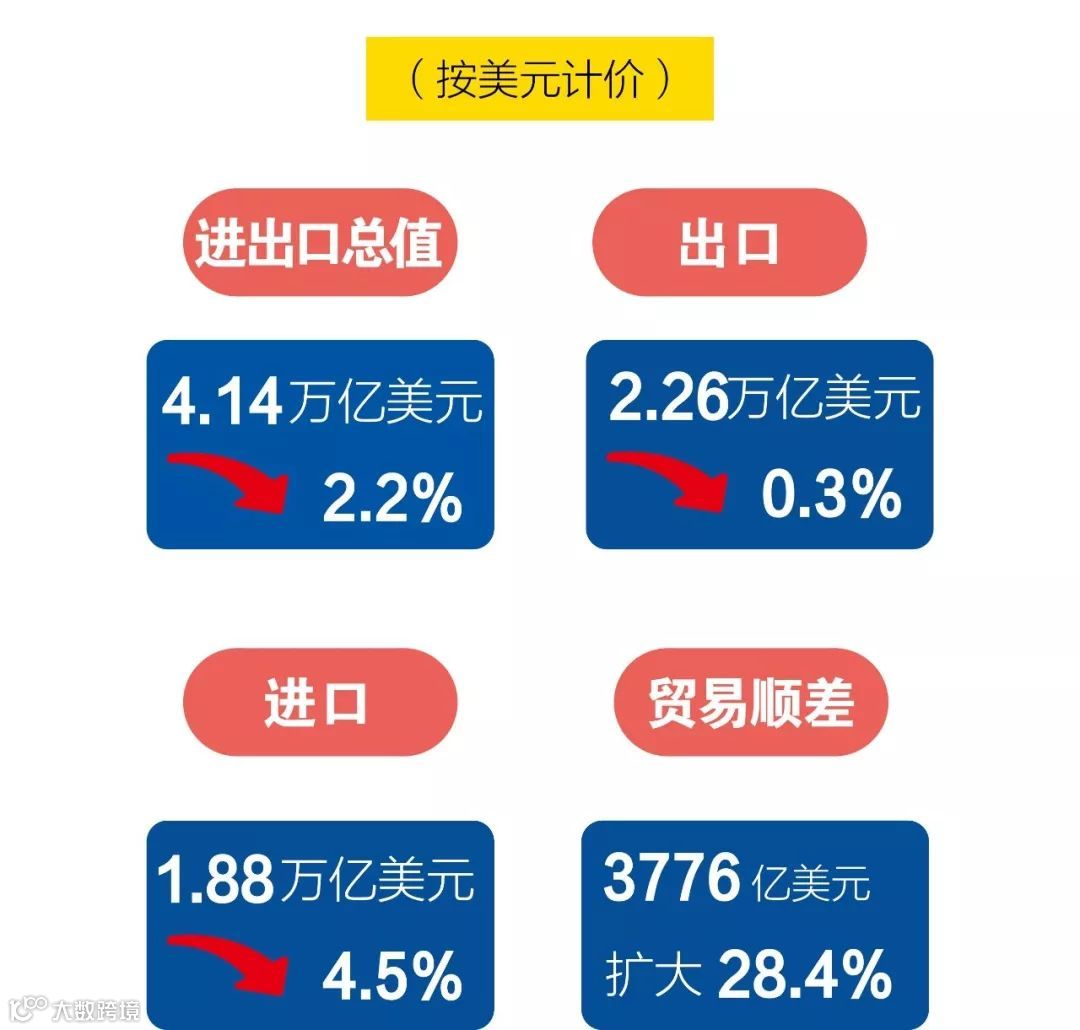 海关发布前11个月外贸数据:出口进口双双下降,上个月出口降幅加剧!