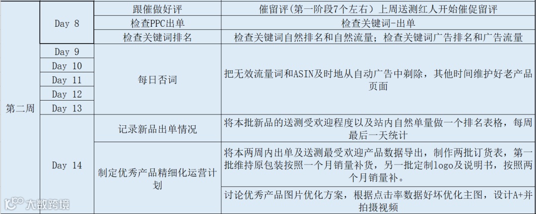史上最强的亚马逊干货(二)--亚马逊精品铺货推广步骤