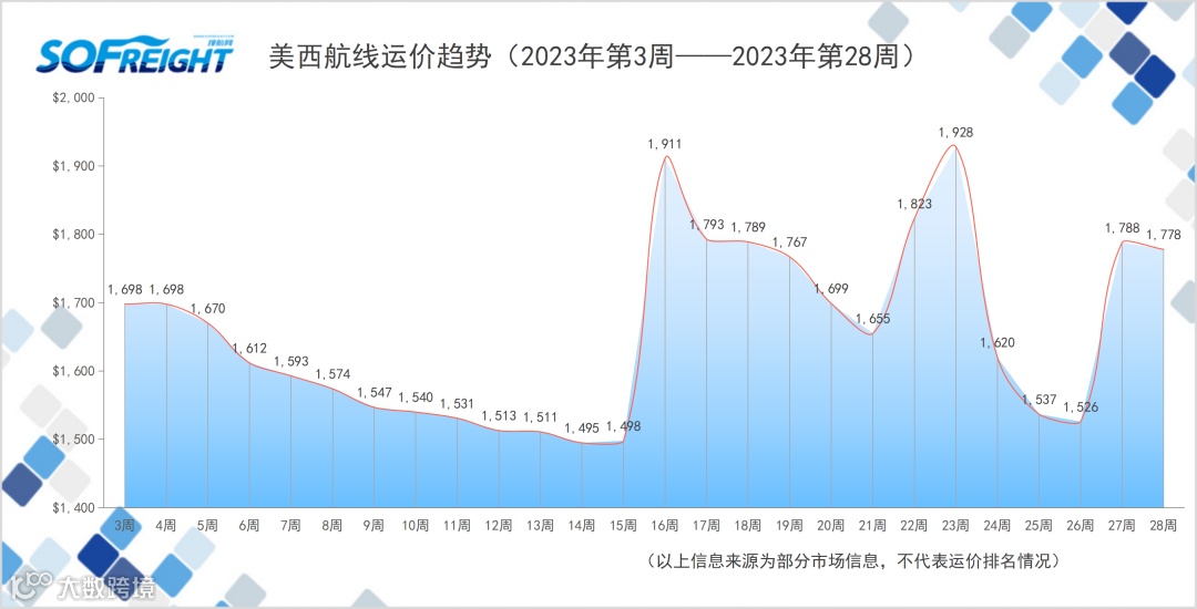 2023年第28周运价趋势（航线篇）