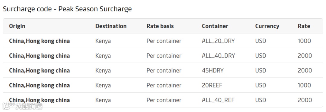 爆仓+爆舱！货量激增！船司新一轮涨价通知来袭！运价继续涨？