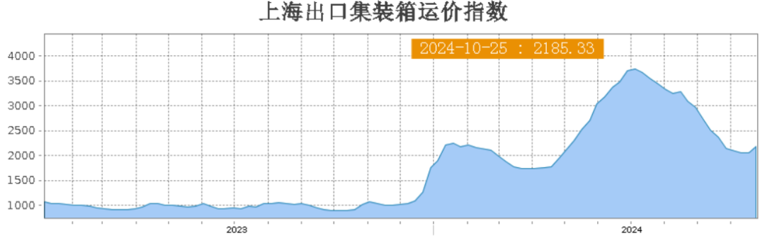 运价由跌转升！欧地航线大涨！船司涨价→订舱价格反弹！