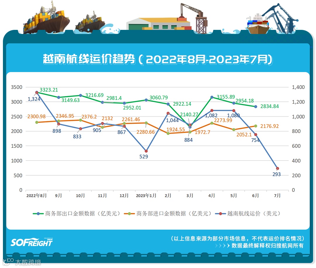2023年7月运价趋势（目的地篇）