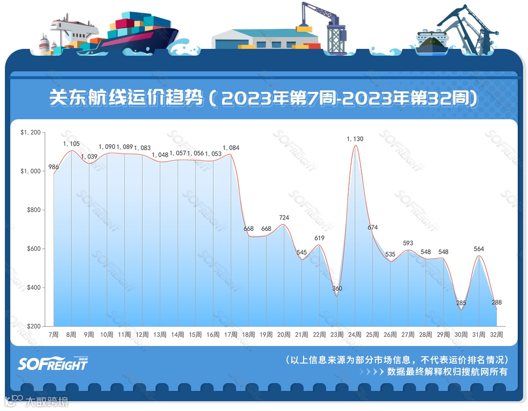 2023年第32周运价趋势（航线篇）