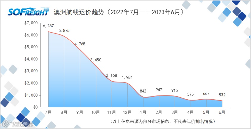 2023年6月运价趋势（目的地篇）