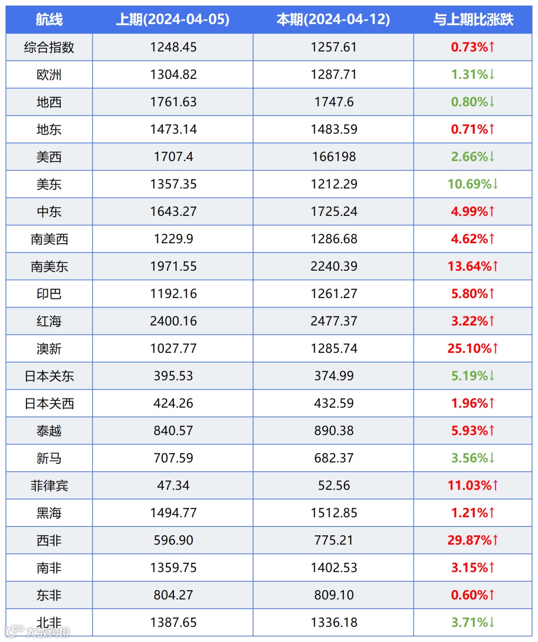 2051美元/TEU！波斯湾航线运价上涨8.3%！