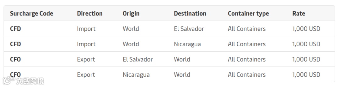 爆舱！11月将迎来涨价潮！货主紧急发货！涉及这些航线……