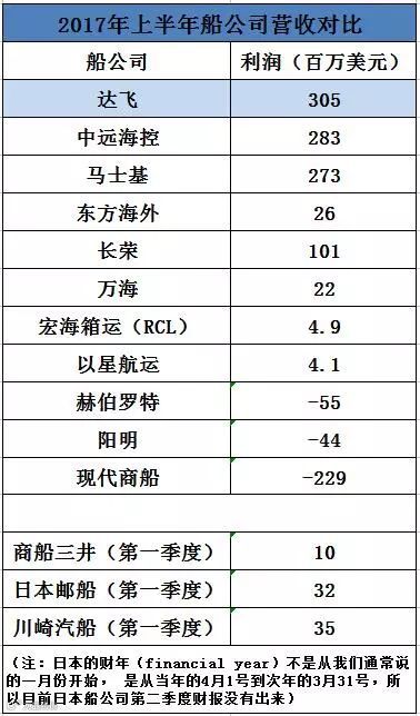 财报季丨多家船公司发布第三季度财报,看看谁赚的多