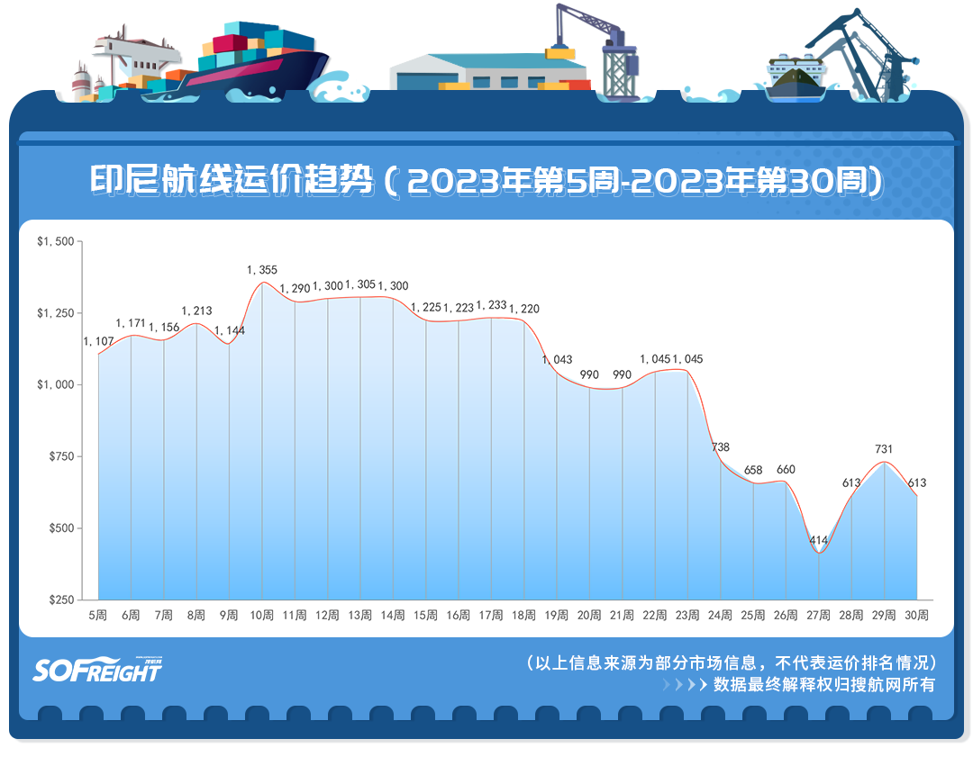 2023年第30周运价趋势（目的地篇）