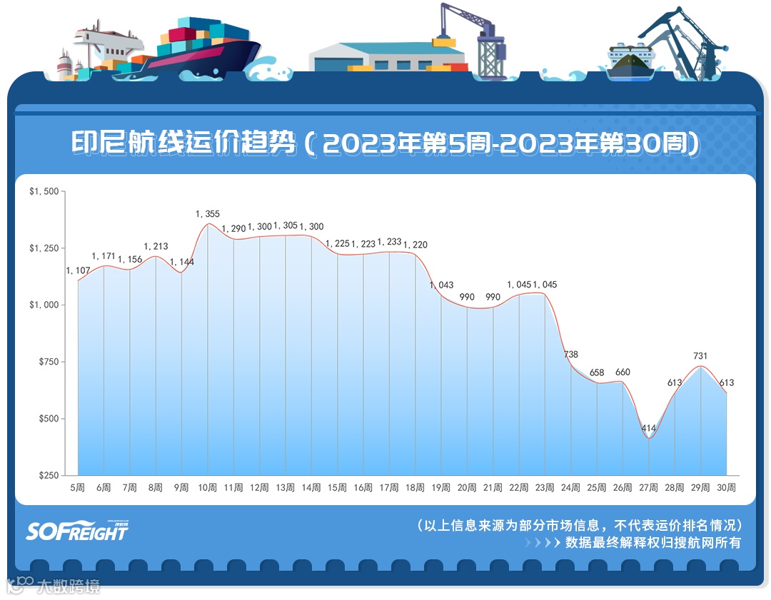 2023年第30周运价趋势（目的地篇）