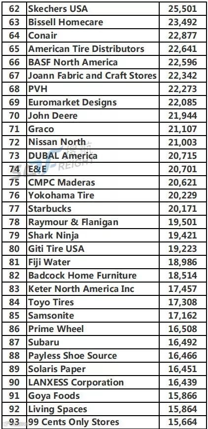 独家丨最新美国进口及出口企业100强榜单（海运类）