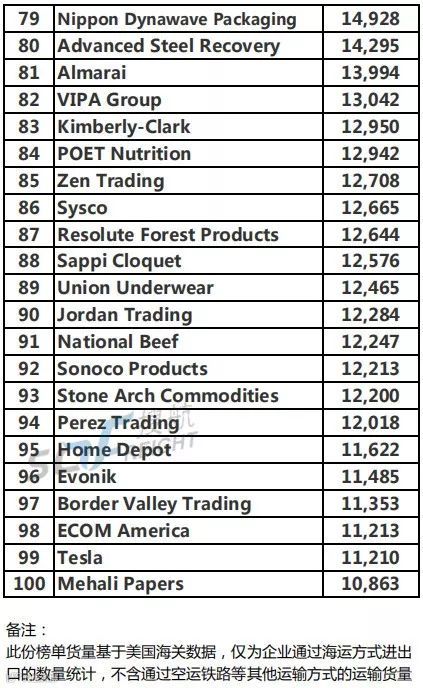 独家丨最新美国进口及出口企业100强榜单（海运类）