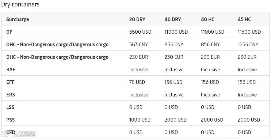新一轮亚欧旺季附加费到来！每40尺柜2000美元