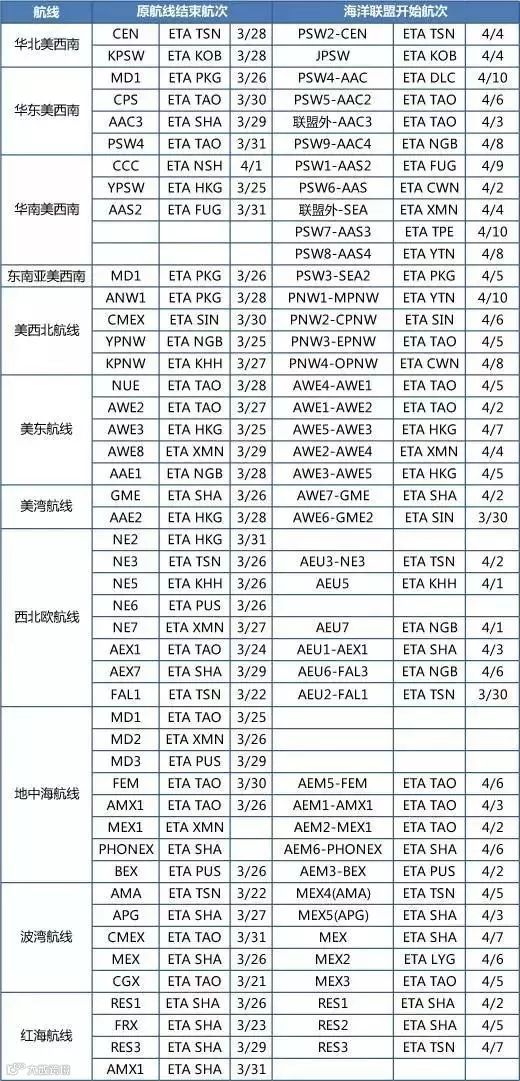 提示丨中远海运OCEAN Alliance航线转换计划表