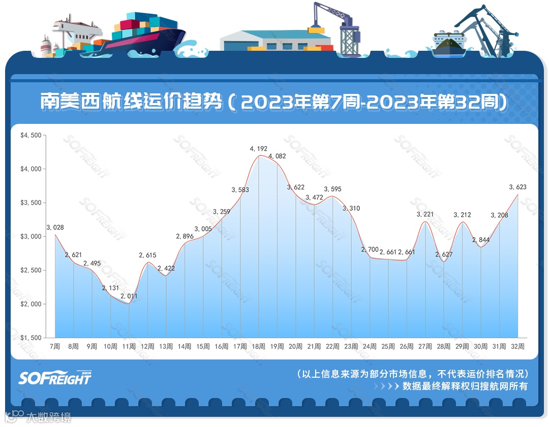 2023年第32周运价趋势（航线篇）