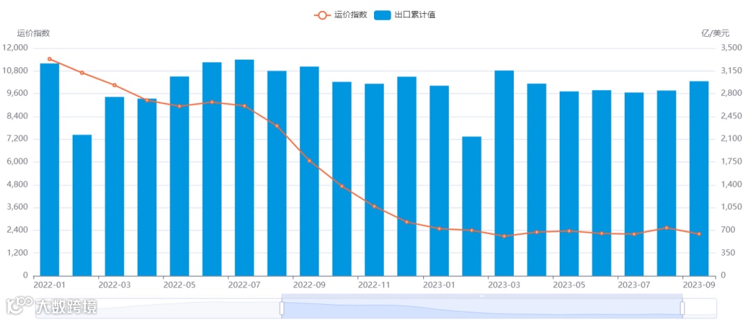 需求疲软,运价恶化!这家船司亏损22.7亿美元!