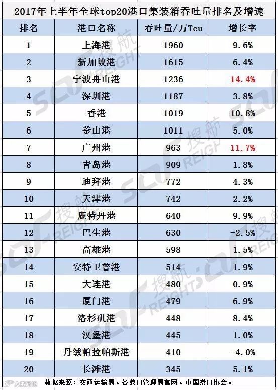 任性！最高奖励2000万，广州港是想跳过深圳宁波直接想对标上海港？