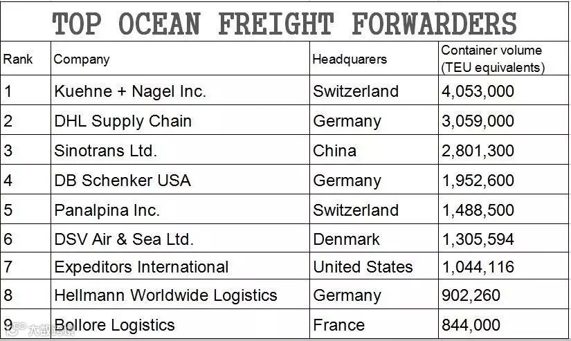 独家丨Transport Topics最新全球货代50强名单出炉