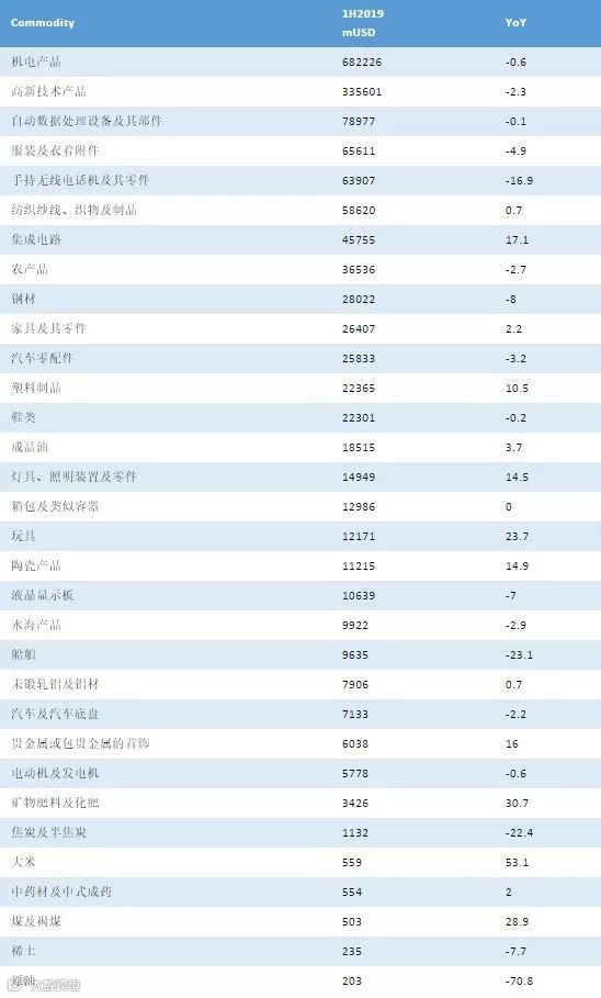 关注 | 上半年外贸成绩单出炉，数据有增长情况不乐观！
