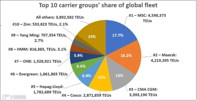 全球十大船公司在过去三年中运力规模及排名有何变化？