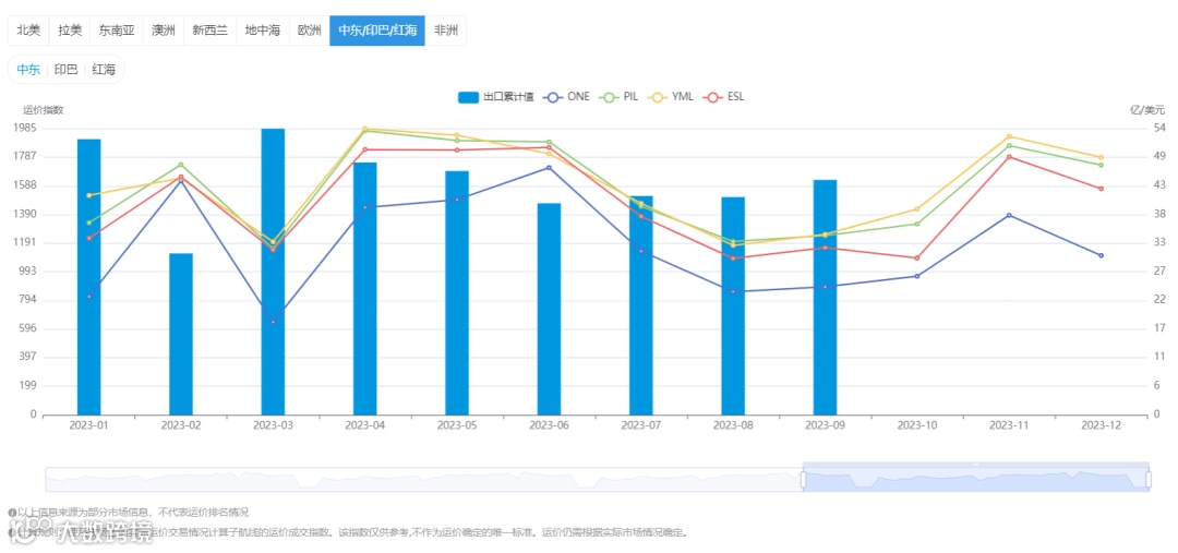 2023年11月运价趋势（航线篇）发布！