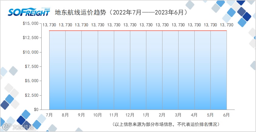 2023年6月运价趋势（航线篇）