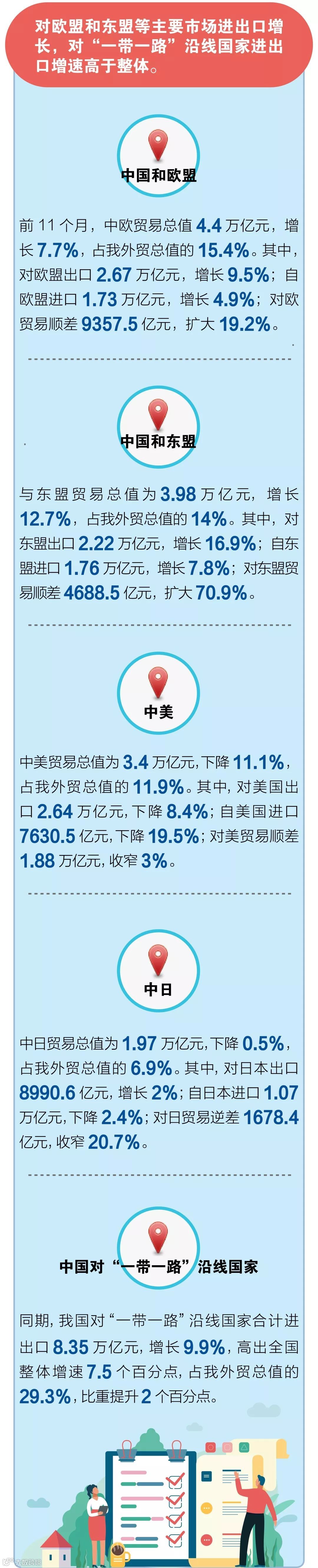 海关发布前11个月外贸数据:出口进口双双下降,上个月出口降幅加剧!