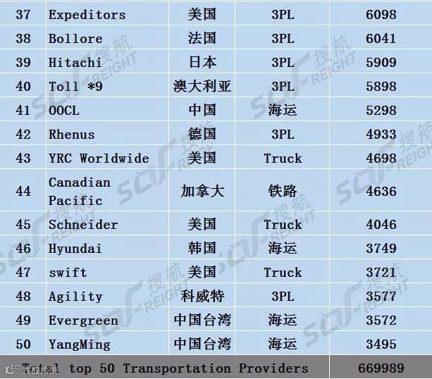 榜单丨不比货量比营收!最新全球物流企业50强榜单出炉!