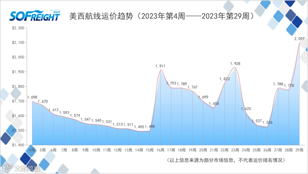 2023年第29周运价趋势（航线篇）