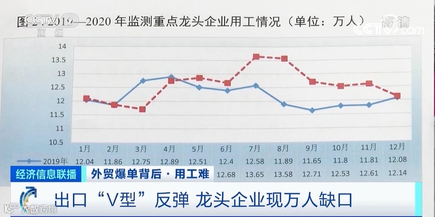 出口创新高！外贸爆单，龙头企业现万人缺口，订单排到五六月