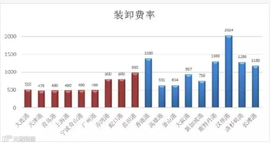 宁波舟山港上调装卸费，1月1日起执行！