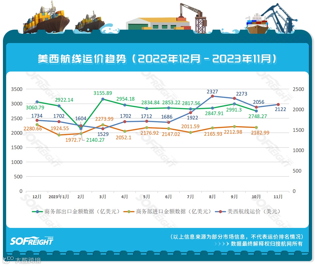 2023年11月运价趋势（航线篇）发布！