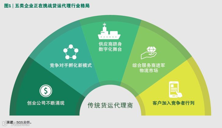 货运代理行业： 数字化转型迫在眉睫