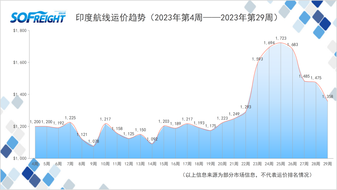 2023年第29周运价趋势（目的地篇）